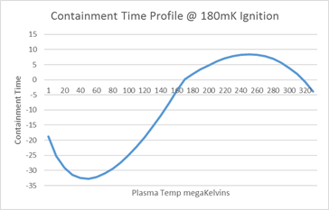 Containment time across a range of plasma operating temperatures. Note the the inflection point at ignition (where containment time equals zero)