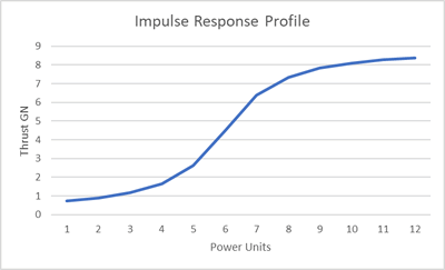 Impulse engine response profile (output thrust).