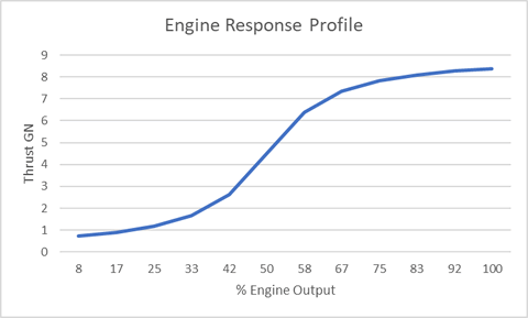 Impulse engine thrust output profile